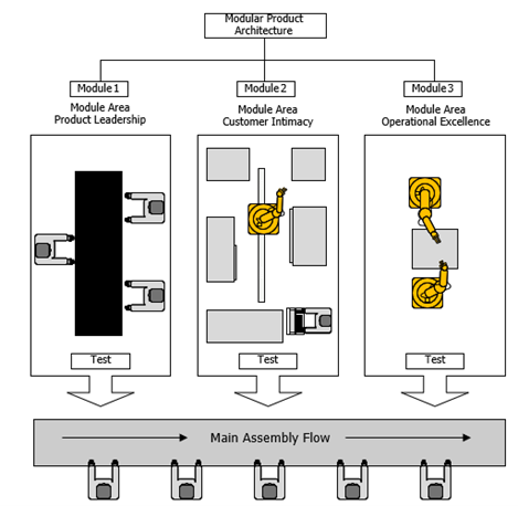 How Does Modularity Supports Resilient Supply Chains?